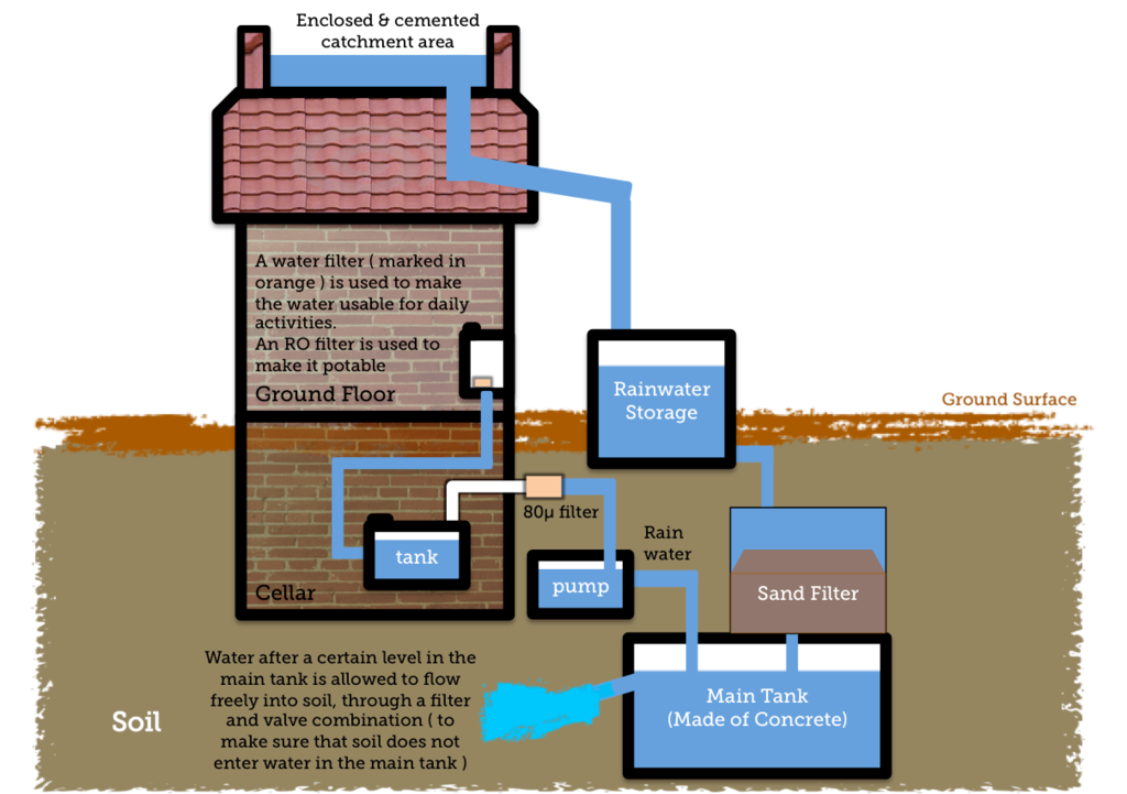 Simple Diagram to show rainwater harvesting